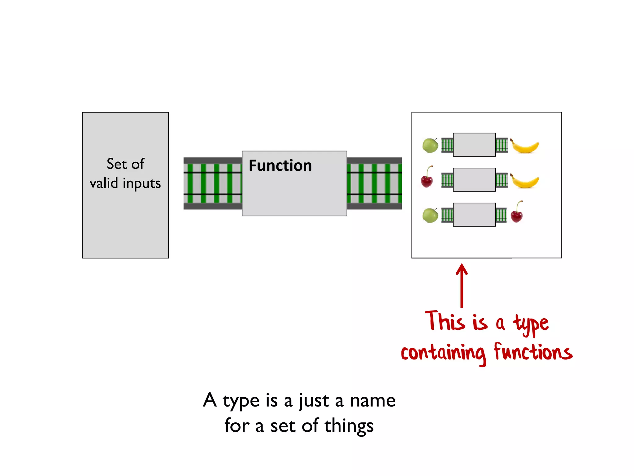 Set of
valid inputs
Set of
valid outputs
Function
This is type
"Fruit"
A type is a just a name
for a set of things
 