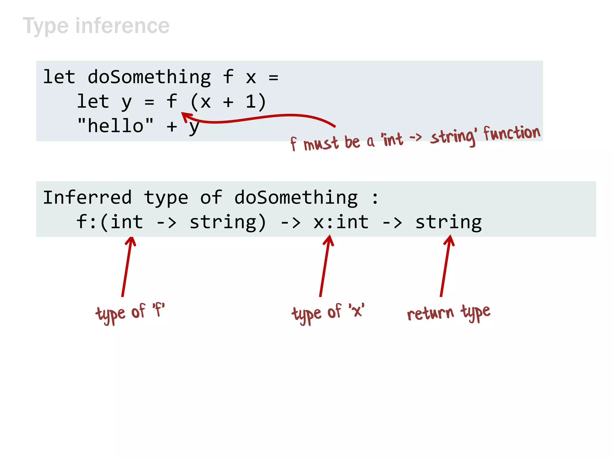 Type inference
let doSomething f x =
let y = f (x + 1)
"hello" + y
Inferred type of doSomething :
f:(int -> string) -> x:int -> string
 