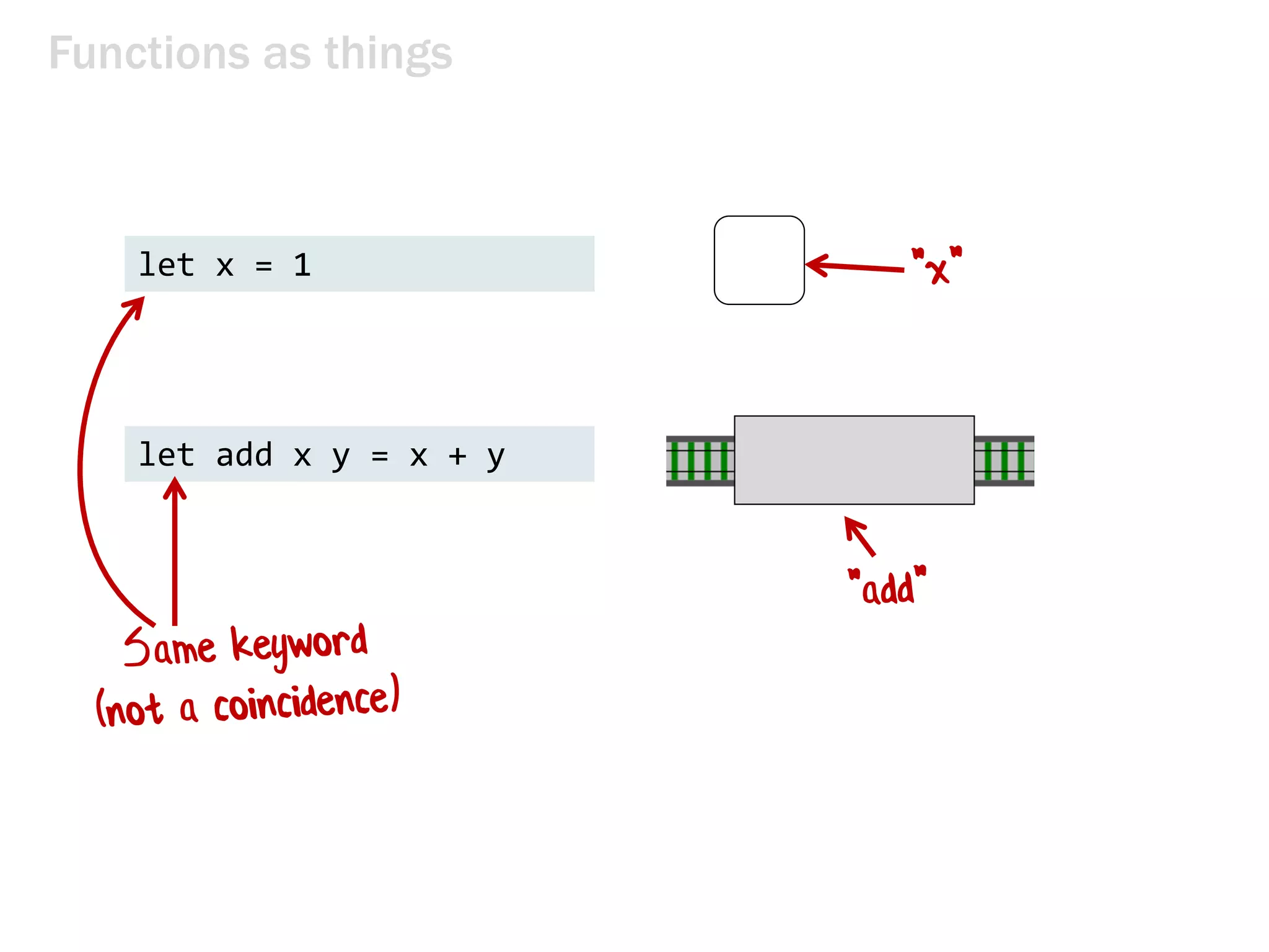 Functions as things
let x = 1
let add x y = x + y
 