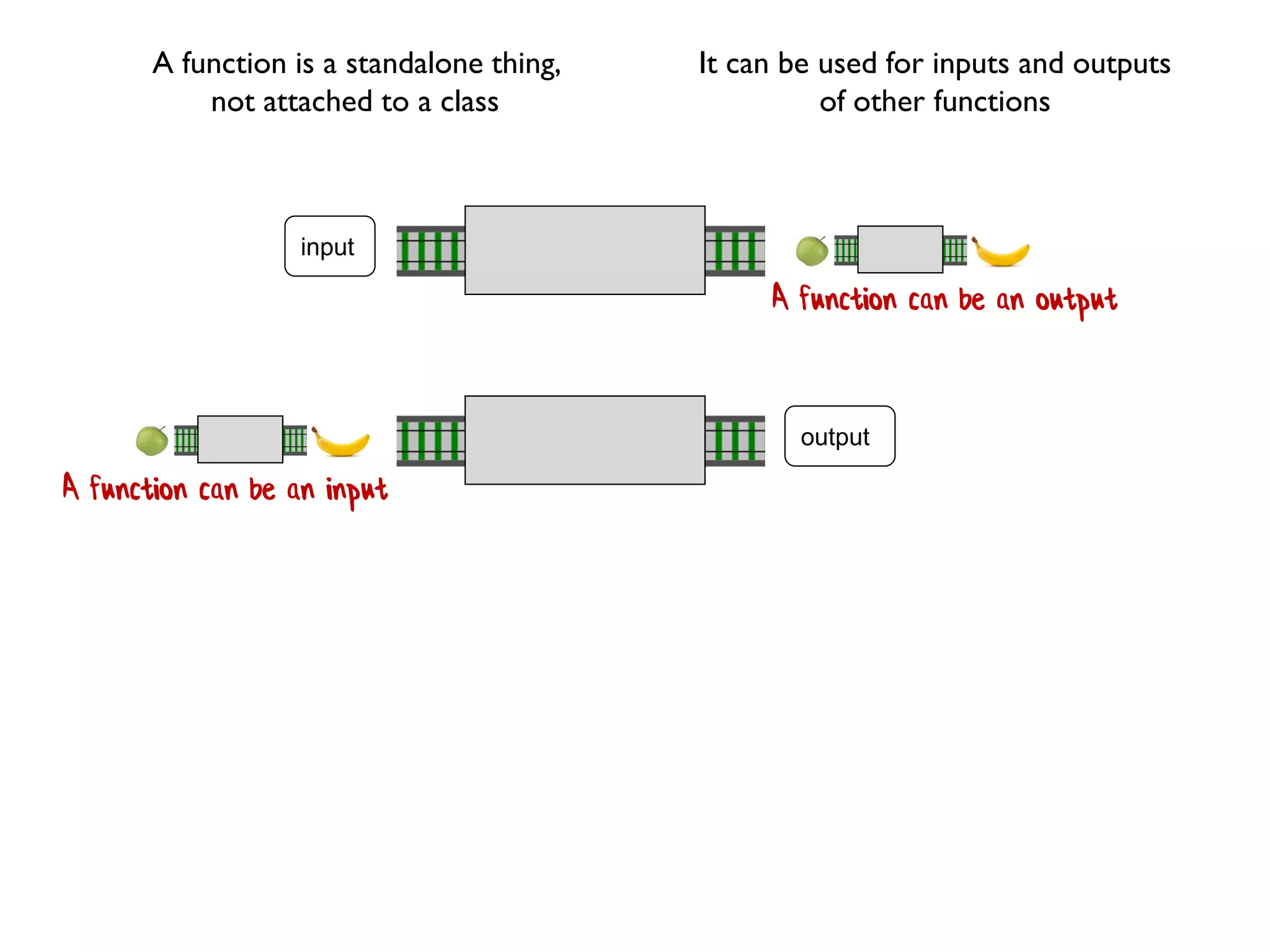 output
input
A function can be an output
A function can be an input
A function is a standalone thing,
not attached to a class
It can be used for inputs and outputs
of other functions
 