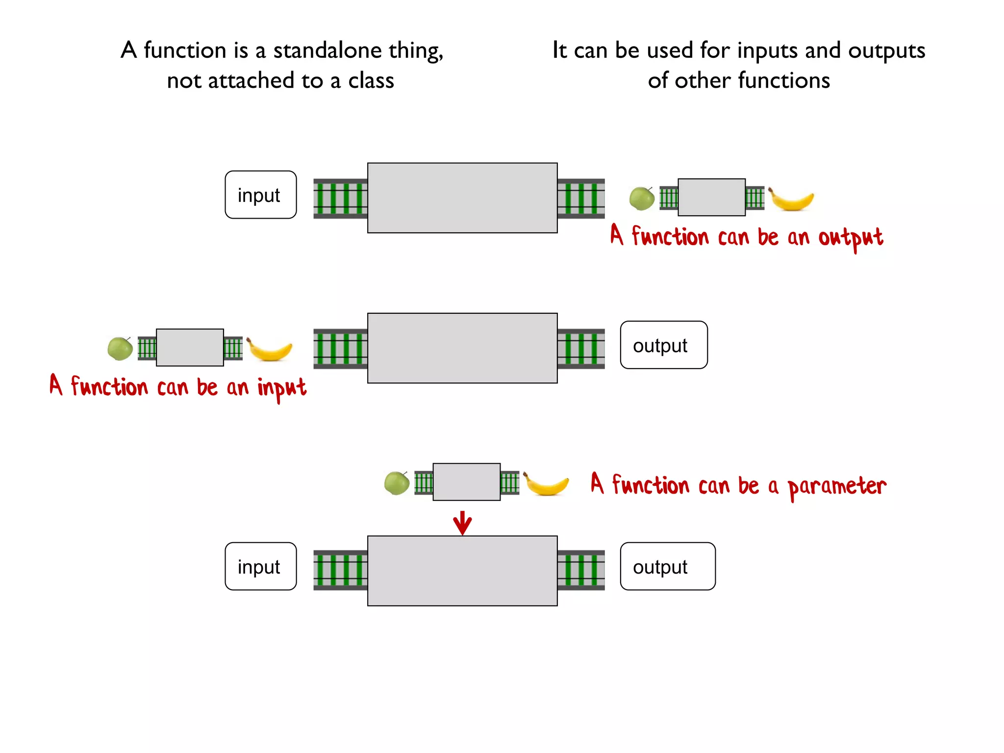 output
input
input output
A function can be an output
A function can be an input
A function can be a parameter
A function is a standalone thing,
not attached to a class
It can be used for inputs and outputs
of other functions
 