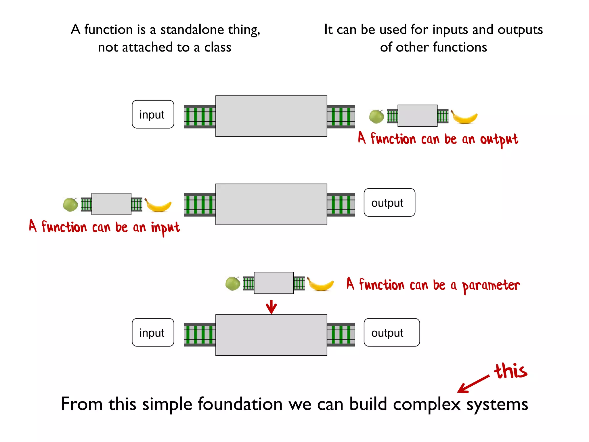 output
input
input output
A function can be an output
A function can be an input
A function can be a parameter
A function is a standalone thing,
not attached to a class
It can be used for inputs and outputs
of other functions
From this simple foundation we can build complex systems
 