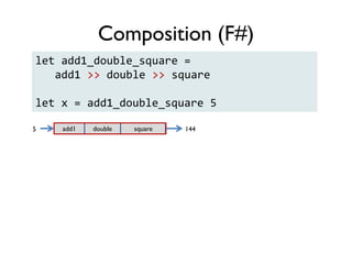 add1 double square5 144
let add1_double_square =
add1 >> double >> square
let x = add1_double_square 5
Composition (F#)
 