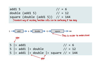 add1 5 // = 6
double (add1 5) // = 12
square (double (add1 5)) // = 144
5 |> add1 // = 6
5 |> add1 |> double // = 12
5 |> add1 |> double |> square // = 144
Standard way of nesting function calls can be confusing if too deep
add1 double square5 6 12 144
 