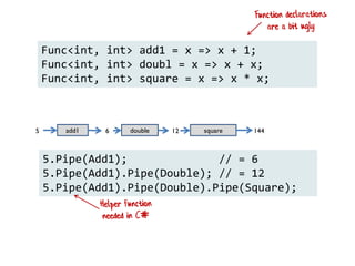 5.Pipe(Add1); // = 6
5.Pipe(Add1).Pipe(Double); // = 12
5.Pipe(Add1).Pipe(Double).Pipe(Square);
Func<int, int> add1 = x => x + 1;
Func<int, int> doubl = x => x + x;
Func<int, int> square = x => x * x;
add1 double square5 6 12 144
 