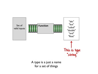 Set of
valid inputs
Set of
valid outputs
Function
1
2
3
4
5
6
This is type
"integer"
A type is a just a name
for a set of things
 