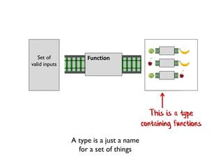 Set of
valid inputs
Set of
valid outputs
Function
This is type
"Fruit"
A type is a just a name
for a set of things
 