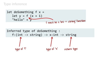 Type inference
let doSomething f x =
let y = f (x + 1)
"hello" + y
Inferred type of doSomething :
f:(int -> string) -> x:int -> string
 