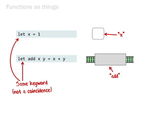 Functions as things
let x = 1
let add x y = x + y
 