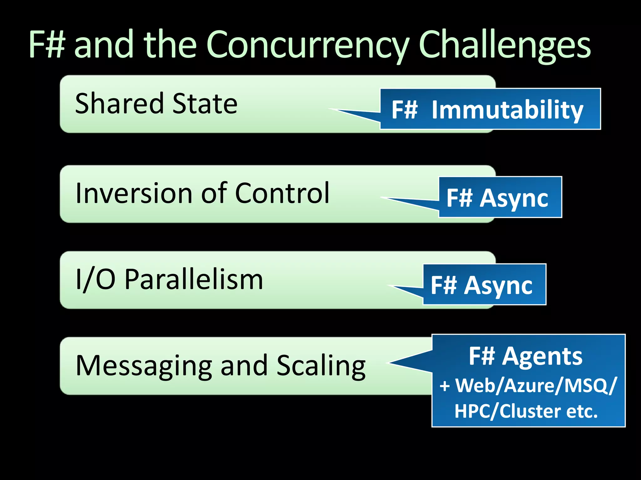 Shared StateF# and the Concurrency ChallengesF#  Immutability Inversion of ControlF# Async I/O ParallelismF# Async Messaging and ScalingF# Agents + Web/Azure/MSQ/HPC/Cluster etc. 