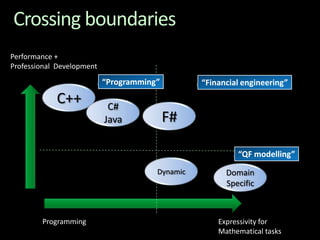 Crossing boundariesPerformance +Professional  Development“Programming”“Financial engineering”C++C#JavaF#“QF modelling”Dynamic Domain SpecificProgrammingExpressivity for Mathematical tasks