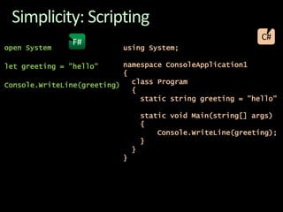 using System;namespace ConsoleApplication1{class Program{static string greeting= "hello"static void Main(string[] args){Console.WriteLine(greeting);            }}}open Systemlet greeting = "hello"Console.WriteLine(greeting)Simplicity: ScriptingC#F#