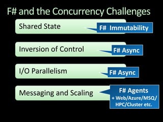 Shared StateF# and the Concurrency ChallengesF#  Immutability Inversion of ControlF# Async I/O ParallelismF# Async Messaging and ScalingF# Agents + Web/Azure/MSQ/HPC/Cluster etc. 
