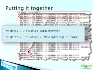 Putting it togetherlet data1 = List.ofSeqdataGeneratorlet data2 = List.ofSeq <| MovingAverage 10 data1