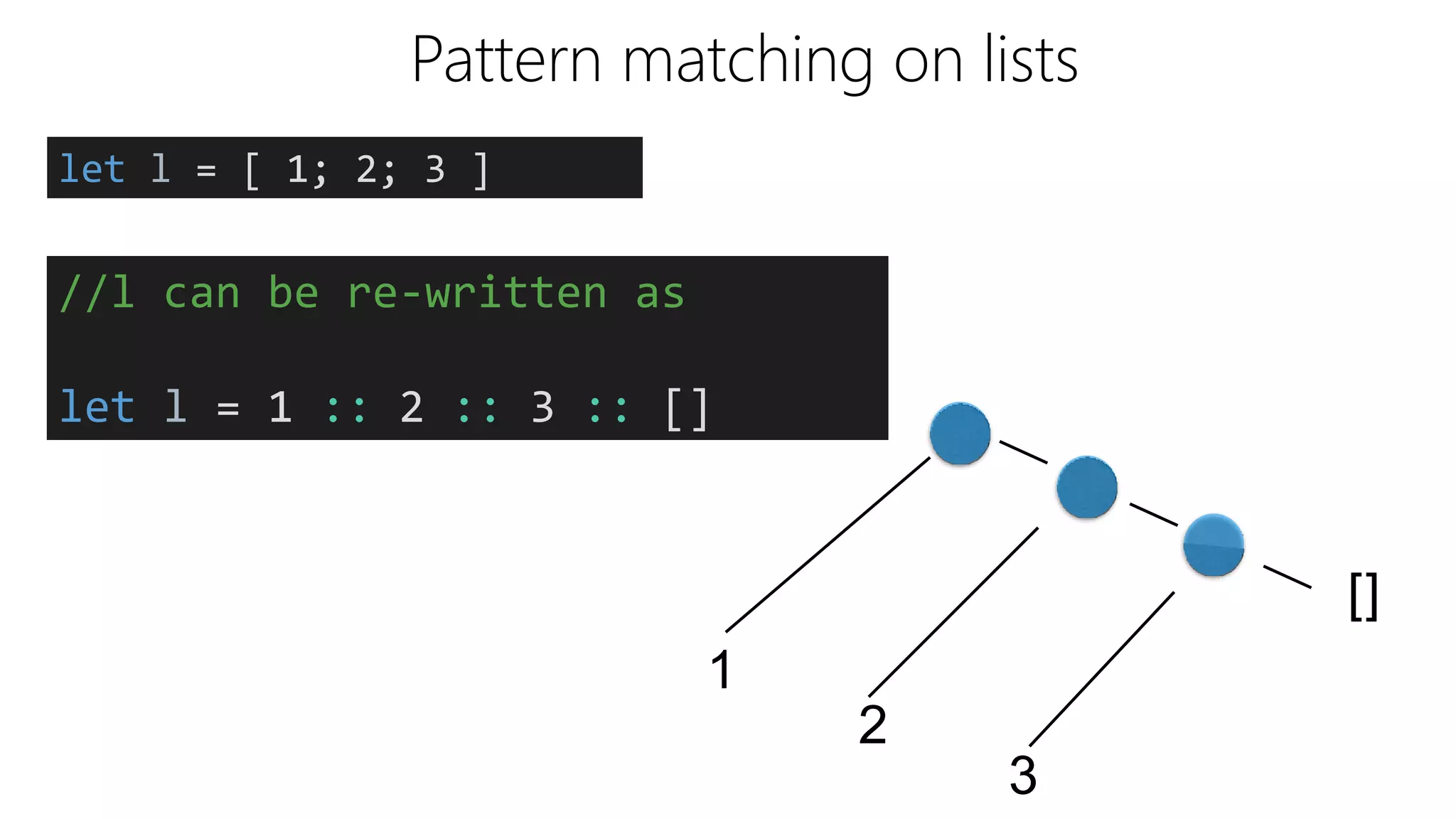 Pattern matching on lists
let l = [ 1; 2; 3 ]
1
2
3
[]
//l can be re-written as
let l = 1 :: 2 :: 3 :: []
 