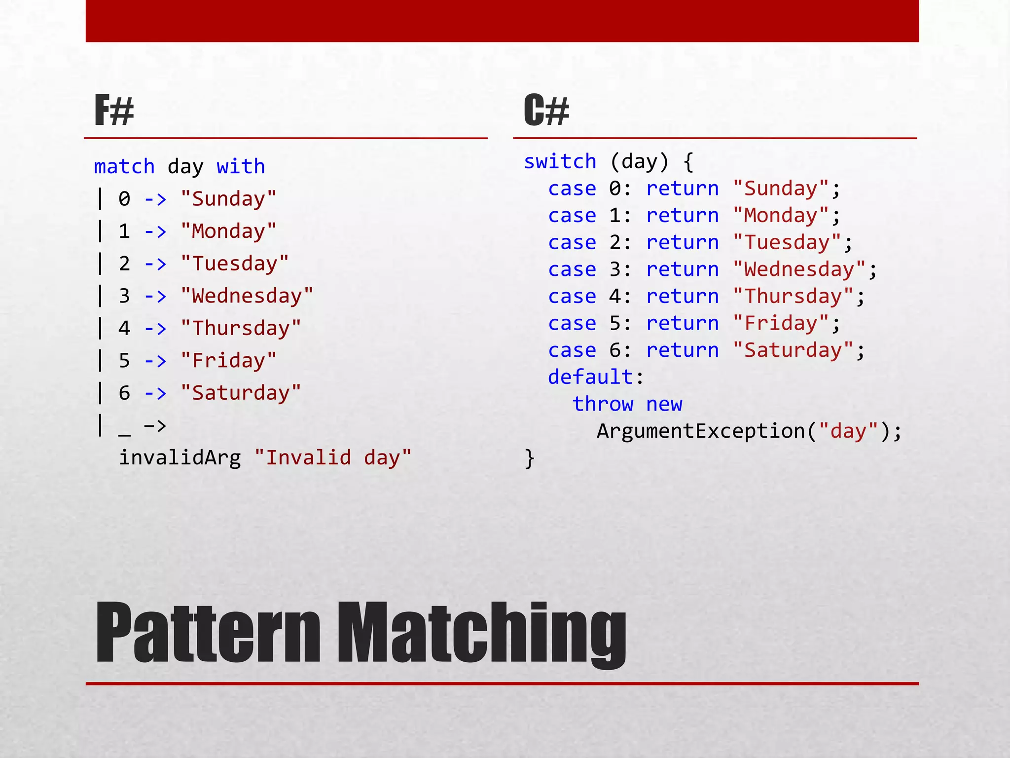 Pattern MatchingF#match day with| 0 ->"Sunday"| 1 ->"Monday"| 2 ->"Tuesday"| 3 ->"Wednesday"| 4 ->"Thursday"| 5 ->"Friday"| 6 ->"Saturday"| _ –>invalidArg"Invalid day"C#switch (day) {  case0: return"Sunday";  case1: return"Monday";  case2: return"Tuesday";  case3: return"Wednesday";  case4: return"Thursday";  case5: return"Friday";  case6: return"Saturday";  default:thrownewArgumentException("day");           }