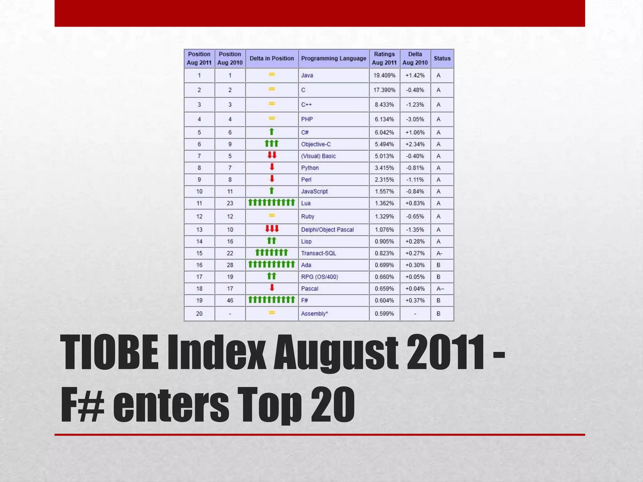 TIOBE Index August 2011 - F# enters Top 20