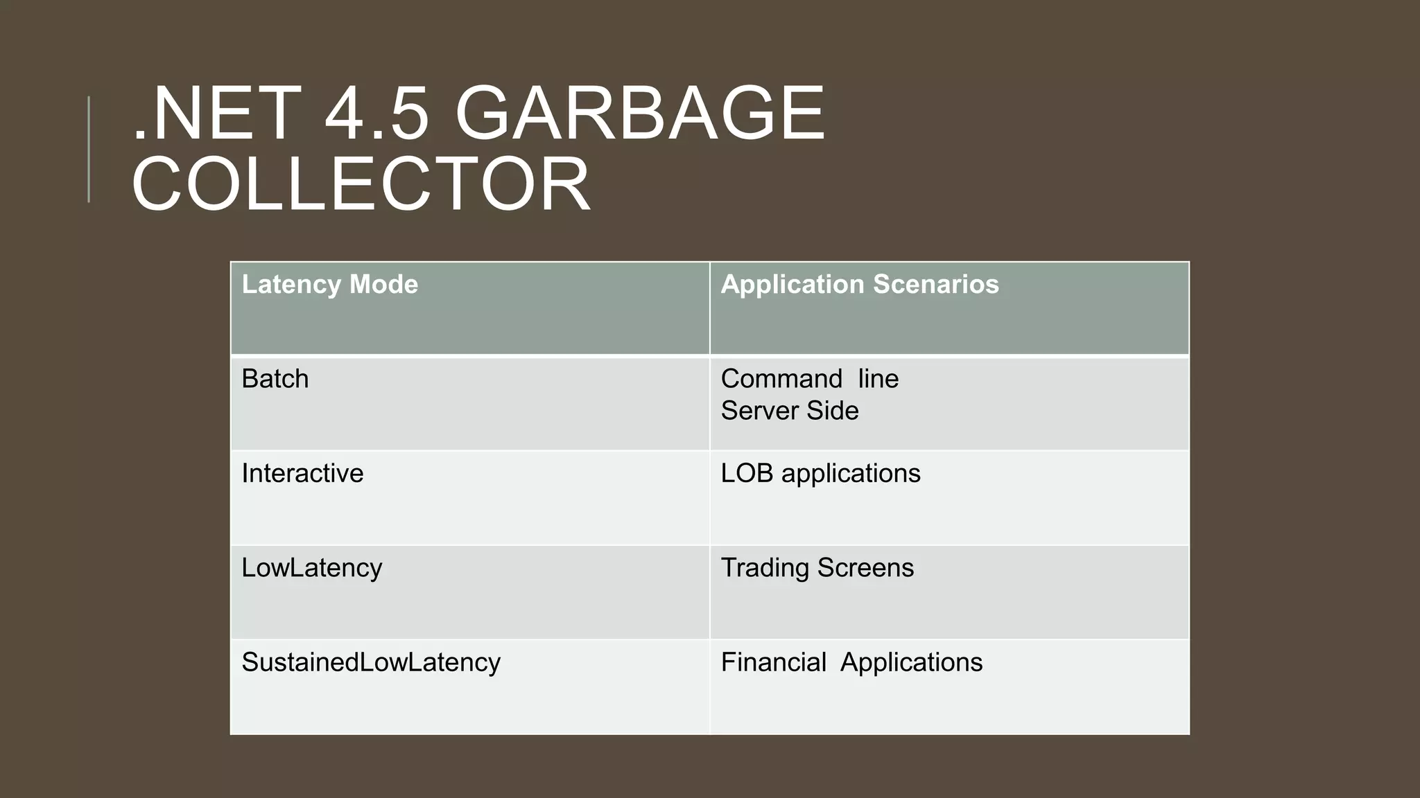 .NET 4.5 GARBAGE
COLLECTOR
Latency Mode

Application Scenarios

Batch

Command line
Server Side

Interactive

LOB applications

LowLatency

Trading Screens

SustainedLowLatency

Financial Applications

 