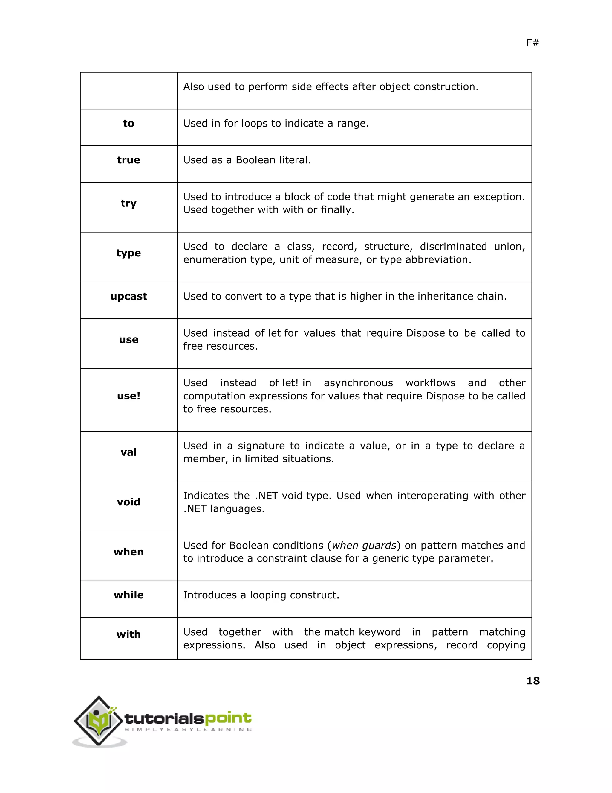 F#
18
Also used to perform side effects after object construction.
to Used in for loops to indicate a range.
true Used as a Boolean literal.
try
Used to introduce a block of code that might generate an exception.
Used together with with or finally.
type
Used to declare a class, record, structure, discriminated union,
enumeration type, unit of measure, or type abbreviation.
upcast Used to convert to a type that is higher in the inheritance chain.
use
Used instead of let for values that require Dispose to be called to
free resources.
use!
Used instead of let! in asynchronous workflows and other
computation expressions for values that require Dispose to be called
to free resources.
val
Used in a signature to indicate a value, or in a type to declare a
member, in limited situations.
void
Indicates the .NET void type. Used when interoperating with other
.NET languages.
when
Used for Boolean conditions (when guards) on pattern matches and
to introduce a constraint clause for a generic type parameter.
while Introduces a looping construct.
with Used together with the match keyword in pattern matching
expressions. Also used in object expressions, record copying
 