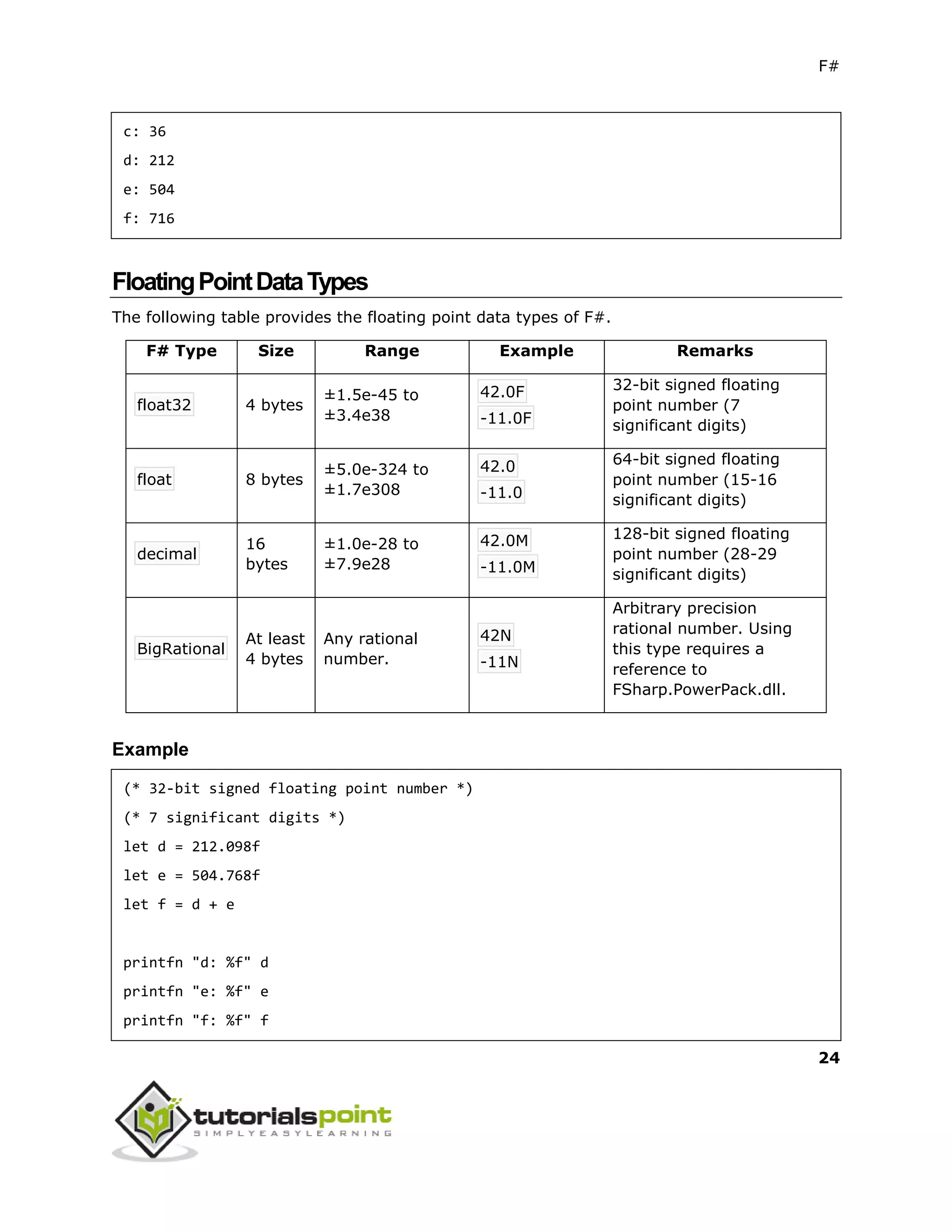F#
24
c: 36
d: 212
e: 504
f: 716
FloatingPointDataTypes
The following table provides the floating point data types of F#.
F# Type Size Range Example Remarks
float32 4 bytes
±1.5e-45 to
±3.4e38
42.0F
-11.0F
32-bit signed floating
point number (7
significant digits)
float 8 bytes
±5.0e-324 to
±1.7e308
42.0
-11.0
64-bit signed floating
point number (15-16
significant digits)
decimal
16
bytes
±1.0e-28 to
±7.9e28
42.0M
-11.0M
128-bit signed floating
point number (28-29
significant digits)
BigRational
At least
4 bytes
Any rational
number.
42N
-11N
Arbitrary precision
rational number. Using
this type requires a
reference to
FSharp.PowerPack.dll.
Example
(* 32-bit signed floating point number *)
(* 7 significant digits *)
let d = 212.098f
let e = 504.768f
let f = d + e
printfn "d: %f" d
printfn "e: %f" e
printfn "f: %f" f
 