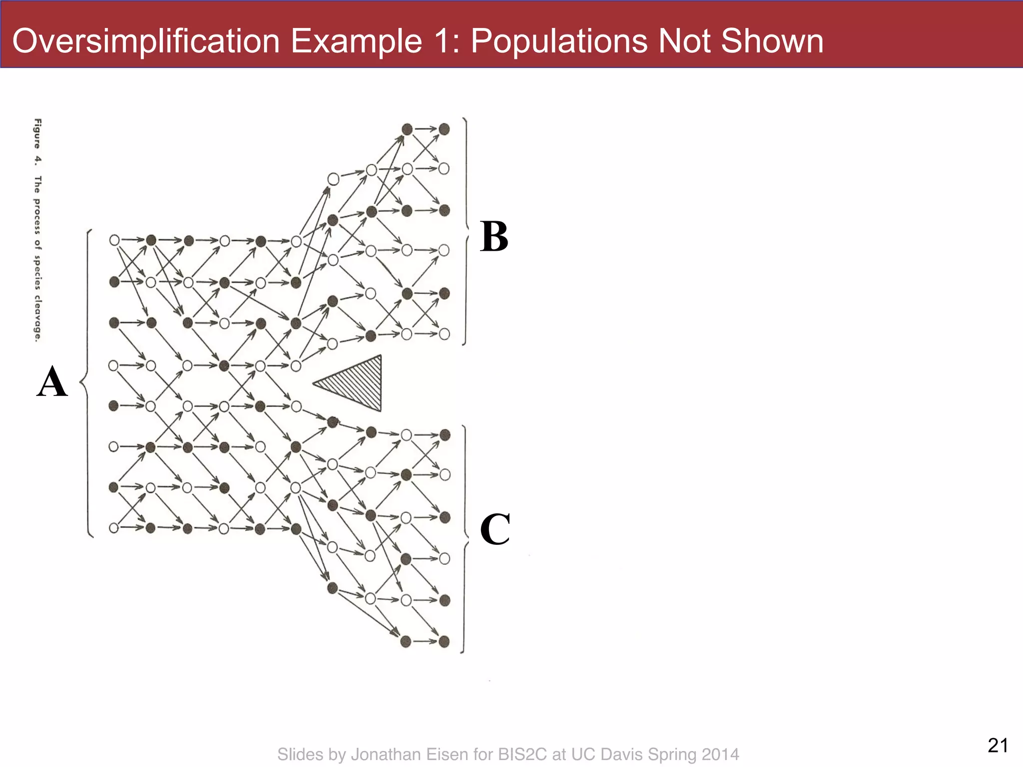 Slides by Jonathan Eisen for BIS2C at UC Davis Spring 2014
B
A
C
Oversimplification Example 1: Populations Not Shown
B
C
A
21
 