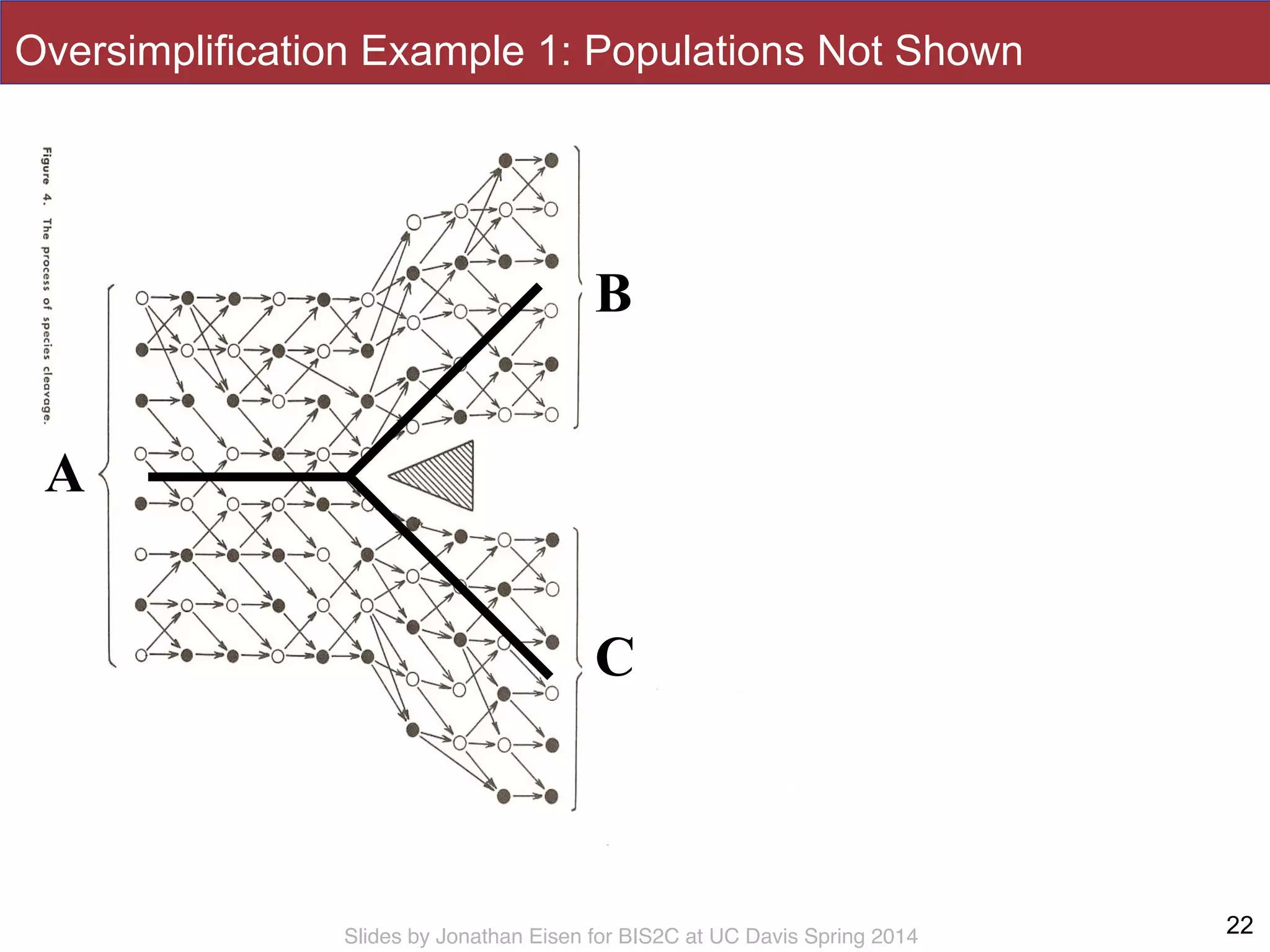 Slides by Jonathan Eisen for BIS2C at UC Davis Spring 2014
B
A
B
C
A
22
Oversimplification Example 1: Populations Not Shown
 
