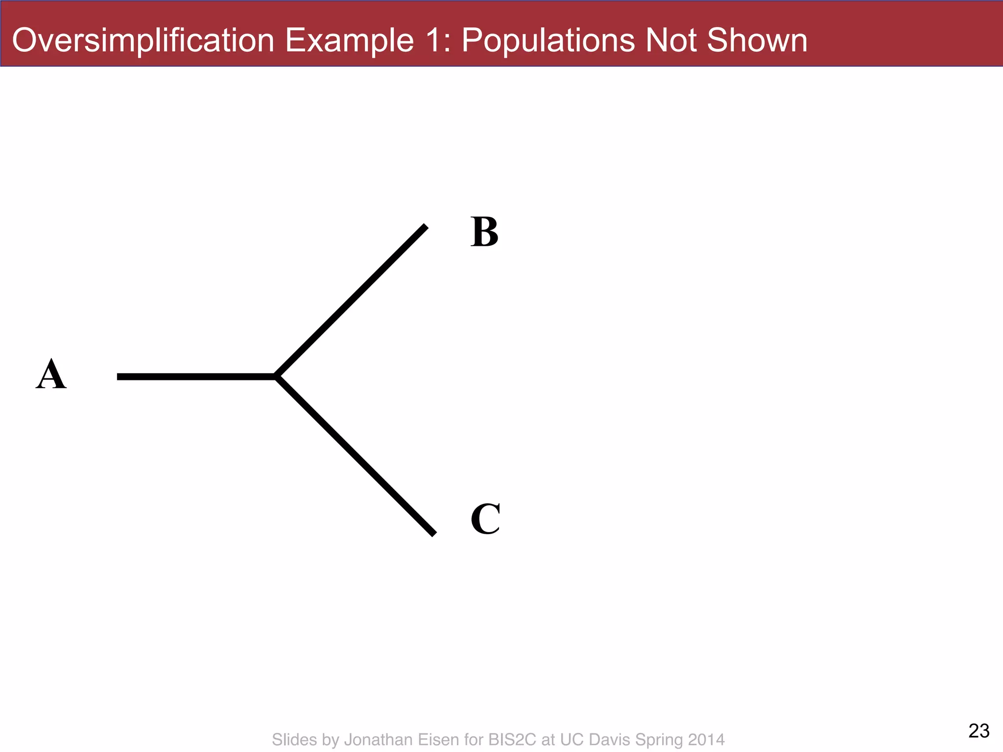 Slides by Jonathan Eisen for BIS2C at UC Davis Spring 2014
B
A
B
C
A
23
Oversimplification Example 1: Populations Not Shown
 