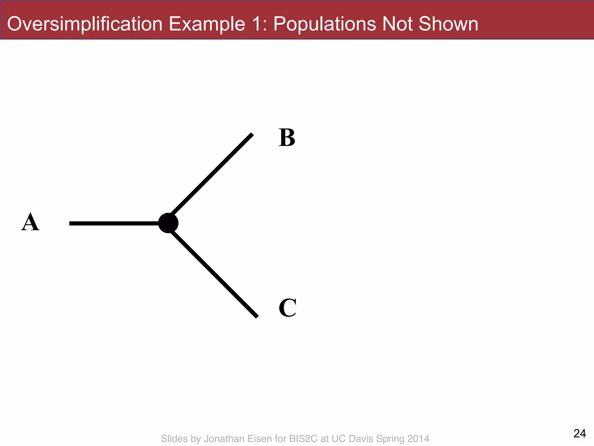 Slides by Jonathan Eisen for BIS2C at UC Davis Spring 2014
B
A
B
C
A
24
Oversimplification Example 1: Populations Not Shown
 