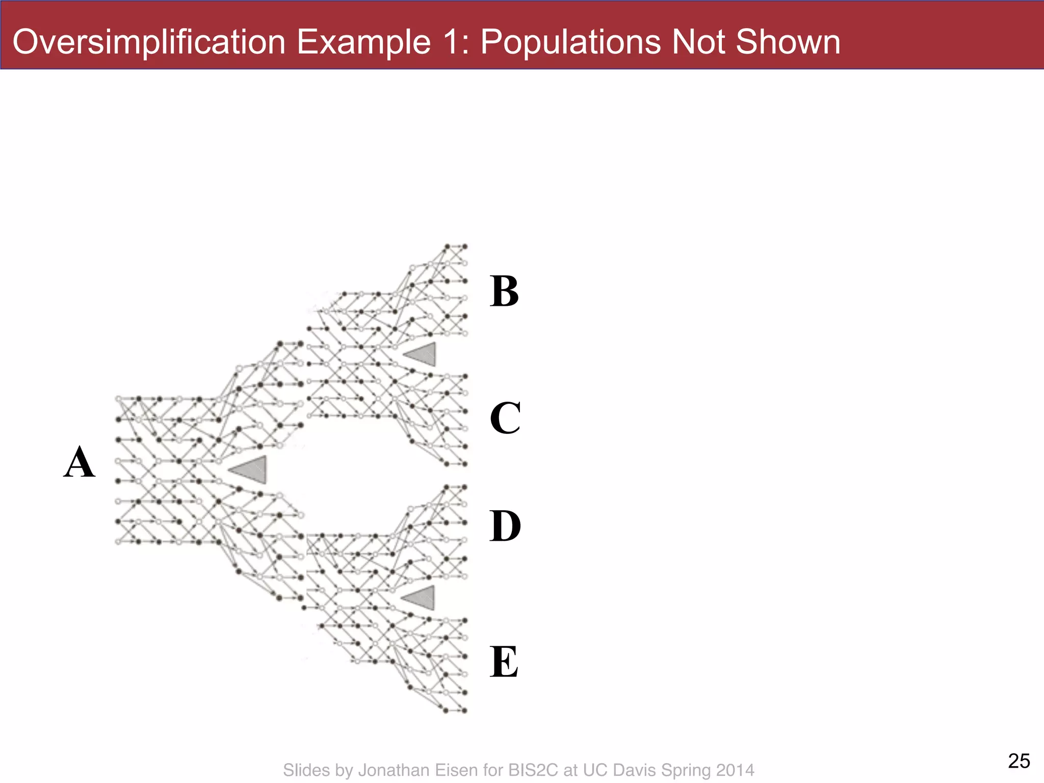 Slides by Jonathan Eisen for BIS2C at UC Davis Spring 2014
B
C
D
E
A
25
Oversimplification Example 1: Populations Not Shown
 