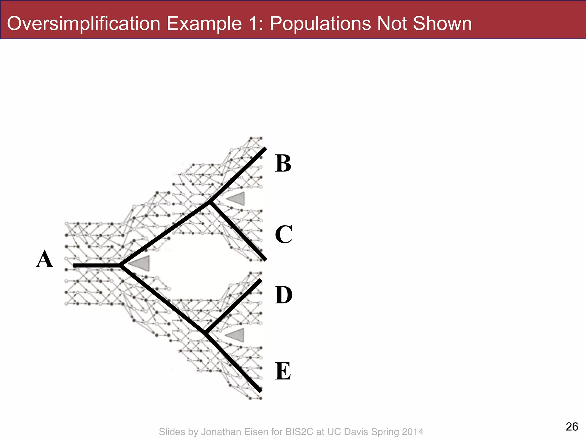 Slides by Jonathan Eisen for BIS2C at UC Davis Spring 2014
B
C
D
E
A
26
Oversimplification Example 1: Populations Not Shown
 
