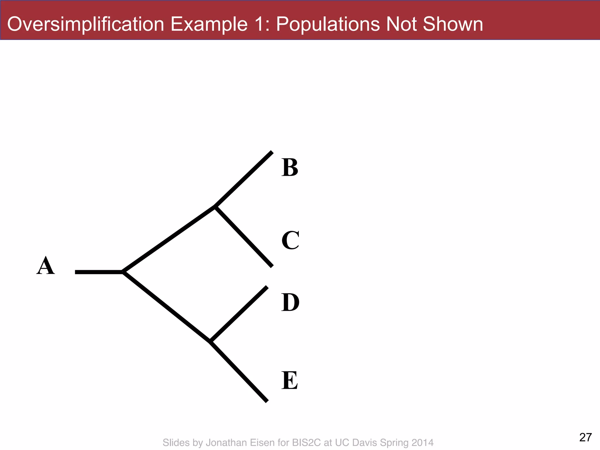 Slides by Jonathan Eisen for BIS2C at UC Davis Spring 2014
B
C
D
E
A
27
Oversimplification Example 1: Populations Not Shown
 