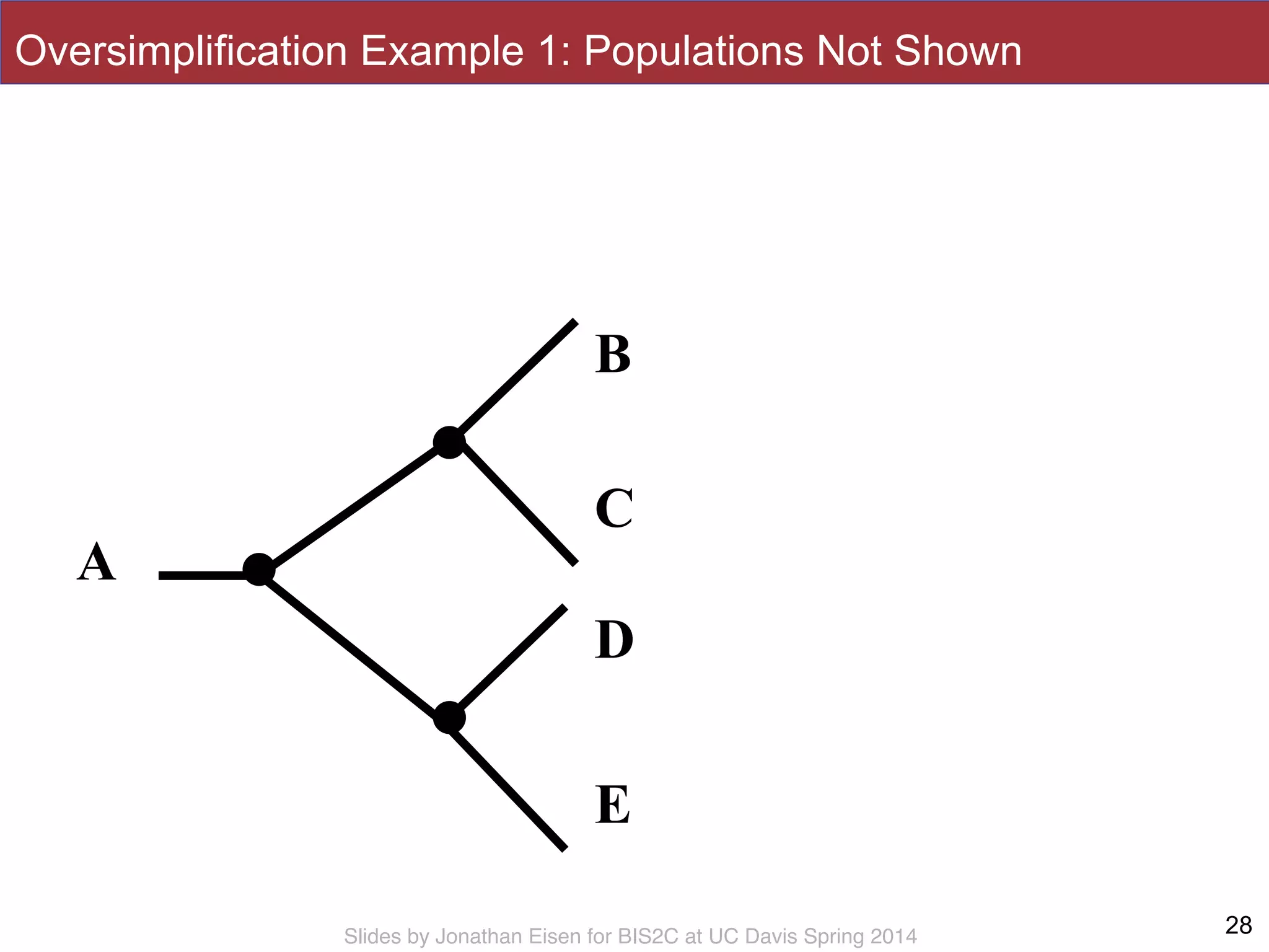 Slides by Jonathan Eisen for BIS2C at UC Davis Spring 2014
B
C
D
E
A
28
Oversimplification Example 1: Populations Not Shown
 