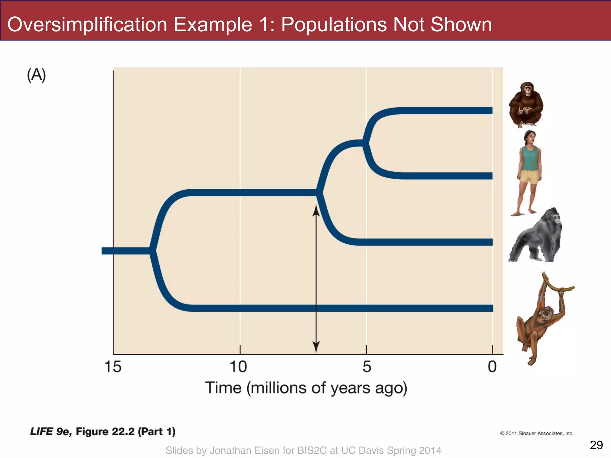 Slides by Jonathan Eisen for BIS2C at UC Davis Spring 2014 29
Oversimplification Example 1: Populations Not Shown
 