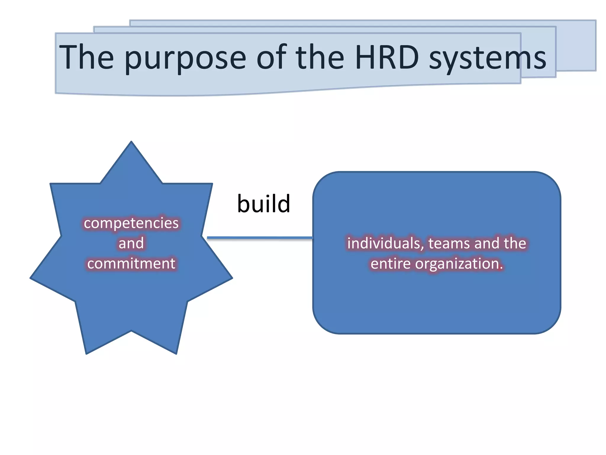 The purpose of the HRD systems				   buildcompetencies  and commitmentindividuals, teams and the entire organization.