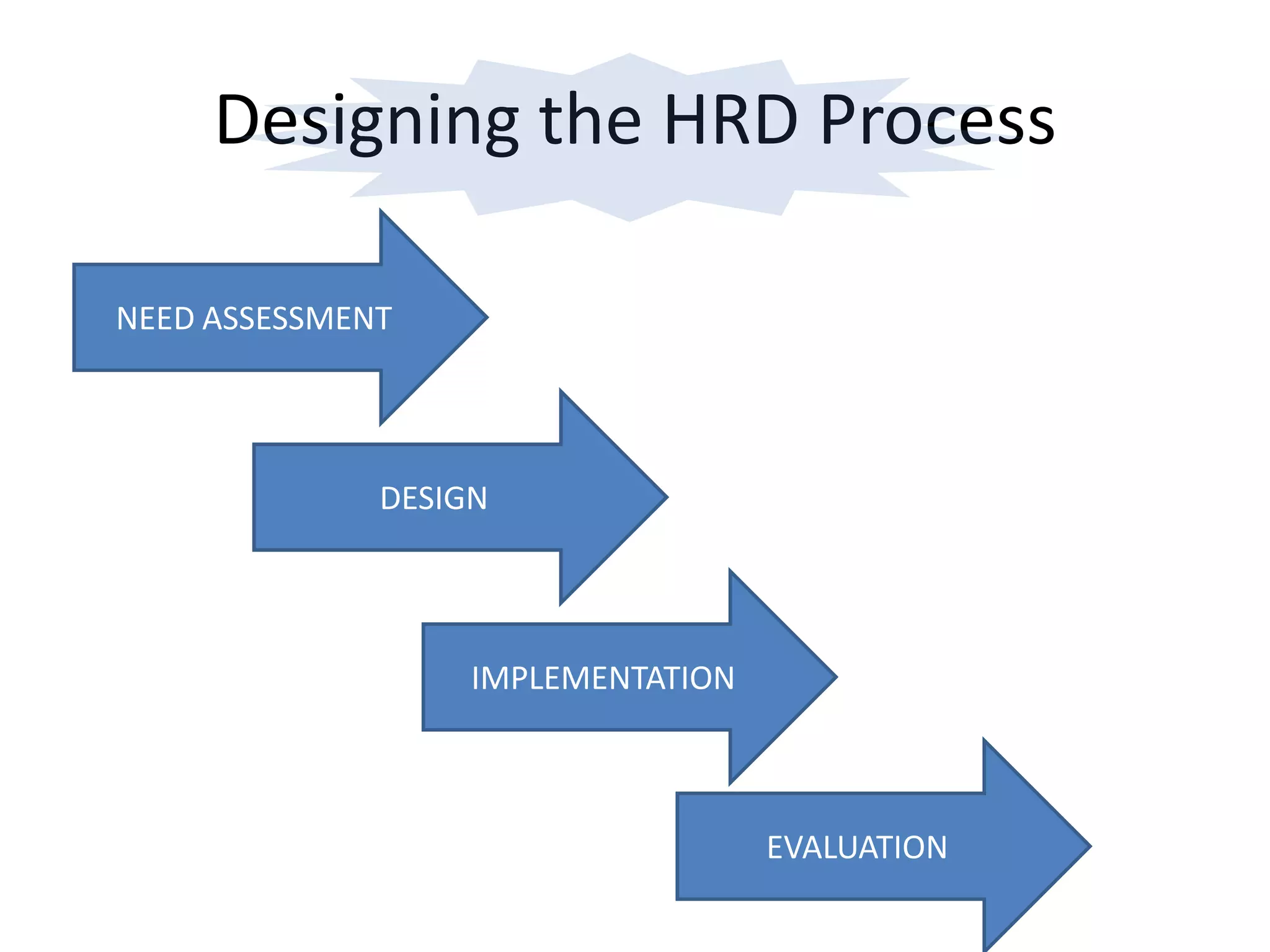 Designing the HRD ProcessNEED ASSESSMENT DESIGNIMPLEMENTATIONEVALUATION