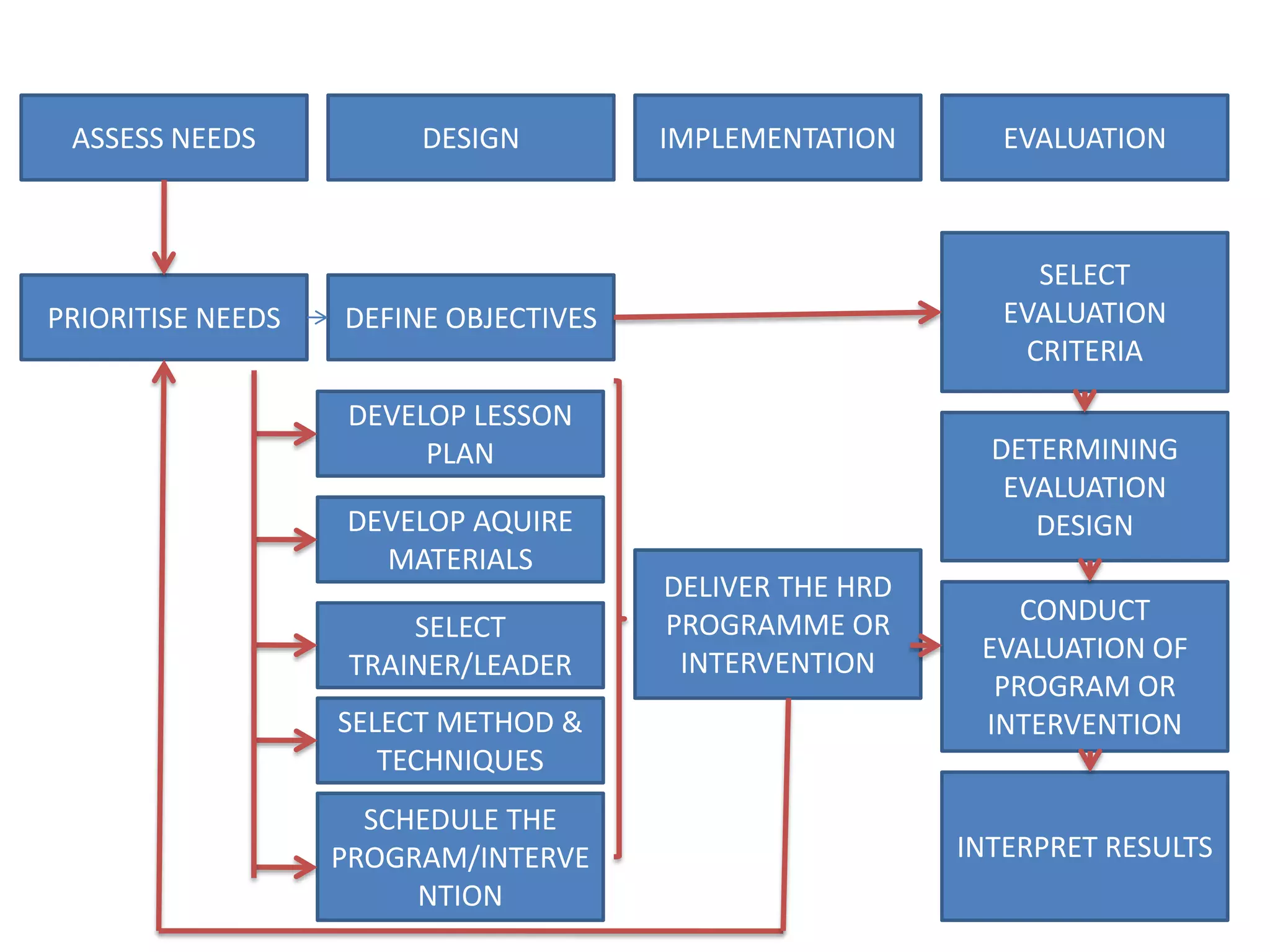ASSESS NEEDSDESIGNIMPLEMENTATIONEVALUATIONSELECT EVALUATION CRITERIAPRIORITISE NEEDSDEFINE OBJECTIVESDEVELOP LESSON PLANDETERMINING EVALUATION DESIGNDEVELOP AQUIRE MATERIALSDELIVER THE HRD PROGRAMME OR INTERVENTIONCONDUCT EVALUATION OF PROGRAM OR INTERVENTIONSELECT TRAINER/LEADERSELECT METHOD & TECHNIQUESINTERPRET RESULTSSCHEDULE THE PROGRAM/INTERVENTION