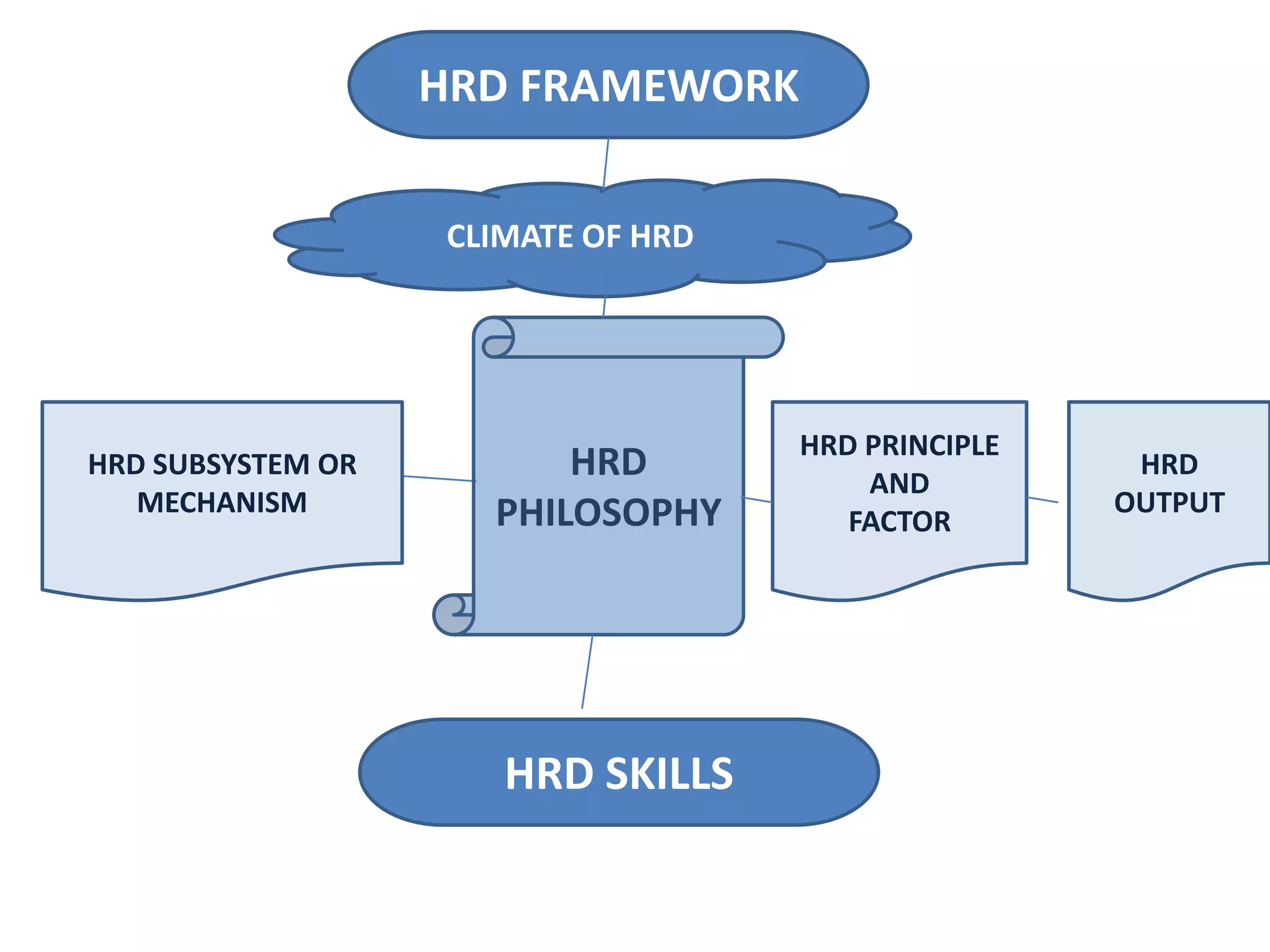 HRD FRAMEWORKCLIMATE OF HRD HRD PHILOSOPHYHRD SUBSYSTEM ORMECHANISMHRD PRINCIPLE AND FACTORHRD OUTPUTHRD SKILLS