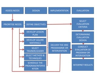 F:\Shri\Human Resource Development Design | PPTX