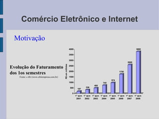 Comércio Eletrônico e Internet Motivação Evolução do Faturamento  dos 1os semestres Fonte:  e-Bit  (www.ebitempresa.com.br)‏ 