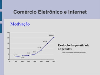 Comércio Eletrônico e Internet Evolução da quantidade de pedidos Fonte:  e-Bit  (www.ebitempresa.com.br)‏ Motivação 