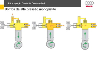 FSI – Injeção Direta de Combustível
Bomba de alta pressão monopistão
 