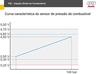 FSI – Injeção Direta de Combustível
Curva característica do sensor de pressão de combustível
 
