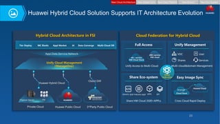 23
Huawei Hybrid Cloud Solution Supports IT Architecture Evolution
Tier Deploy MC Elastic Appl Market AI Data Converge Multi-Cloud DR
Hybrid Cloud Architecture in FSI
200+service
HW cloud
40+ service
HW Cloud Stack
Cross Cloud Rapid Deploy
Multi-cloud&domain Management
Unify Access to Multi-Cloud
Share HW Cloud 3500+APPLs
Generic appl Industry appl APPL API
Huawei Cloud
Cloud Stack
VDC User
Shares Services
Cloud
Federation
Cloud Federation for Hybrid Cloud
Full Access Unify Management
Easy Image Sync
Share Eco-system
Imange
Private Cloud
Physical Server VM
Cloud GW
3rdParty Public Cloud
Huawei Public Cloud
Unify Cloud Management
（ManageOne）
Huawei Hybrid Cloud
Appl,Data,Service,Network
New Cloud Architecture New Branch
New Digital Core New Data Platform New Eco-System
 