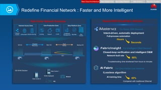 27
Redefine Financial Network : Faster and More Intelligent
Main DC
DR DC Backup DC
Data Center Network Scenarios
DCI
Dual
Active
Disaster
Recovery
WAN Network
SD-WAN Solution Data Center 1
HQ
Data Center 2
Data Platform Zone
Core Production Zone
Internet Access Zone
Big Data
Channel
Access Online Bank Mobile Banking Risk
Control
Investment
Management
Lending Deposit Credit
Closed-loop verification and intelligent O&M
68%
Troubleshooting time shortened from hours to minutes
Network fault rate
Intent-driven, automatic deployment
Hours
Full-process automation
Seconds
AI training time
Compared with traditional Ethernet
iLossless algorithm
For Elastic SDN Network
For Intelligent O&M Network
For Zero Packet Loss Network
40%
Huawei DCN CloudFabric Solution
Branch
New Cloud Architecture New Branch
New Digital Core New Data Platform New Eco-System
 