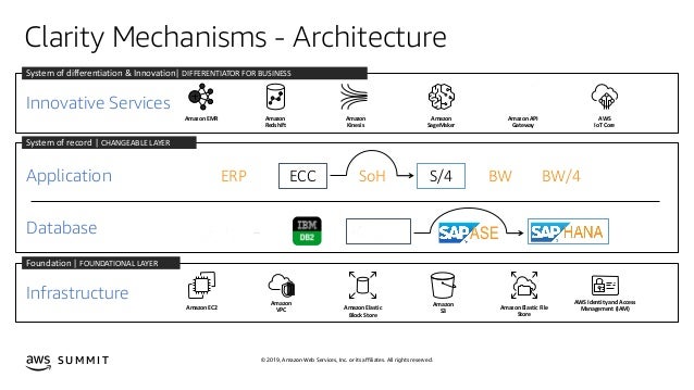 Aws Summit Singapore 2019 Accelerated Cloud Transformation How Na