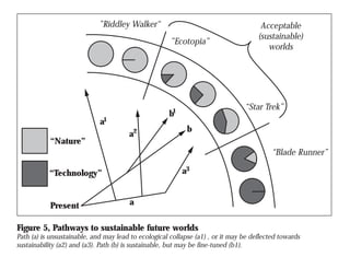 ”Riddley Walker“                                         Acceptable
                                                                                     (sustainable)
                                                      ”Ecotopia”
                                                                                        worlds




                                                                                “Star Trek”
                                                     b1
                             a1
                                                            b
                                       a2
           “Nature”
                                                                                          “Blade Runner”

           “Technology”                                   a3


           Present                     a

Figure 5, Pathways to sustainable future worlds
Path (a) is unsustainable, and may lead to ecological collapse (a1) , or it may be deflected towards
sustainability (a2) and (a3). Path (b) is sustainable, but may be fine-tuned (b1).
 