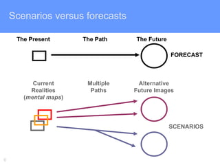 Scenarios versus forecasts

     The Present       The Path    The Future

                                                FORECAST



          Current       Multiple    Alternative
         Realities       Paths     Future Images
       (mental maps)




                                                SCENARIOS




6
 