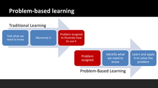 Problem-based learning
Told what we
need to know
Memorize it
Problem assigned
to illustrate how
to use it
Problem
assigned
Identify what
we need to
know
Learn and apply
it to solve the
problem
Traditional Learning
Problem-Based Learning
 