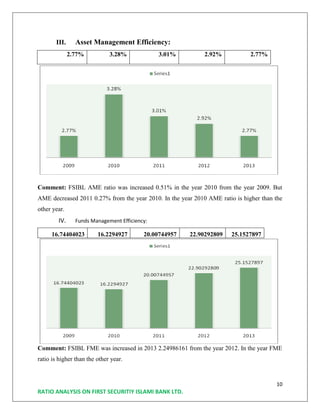 10
RATIO ANALYSIS ON FIRST SECURITIY ISLAMI BANK LTD.
III. Asset Management Efficiency:
2.77% 3.28% 3.01% 2.92% 2.77%
Comment: FSIBL AME ratio was increased 0.51% in the year 2010 from the year 2009. But
AME decreased 2011 0.27% from the year 2010. In the year 2010 AME ratio is higher than the
other year.
IV. Funds Management Efficiency:
16.74404023 16.2294927 20.00744957 22.90292809 25.1527897
Comment: FSIBL FME was increased in 2013 2.24986161 from the year 2012. In the year FME
ratio is higher than the other year.
 