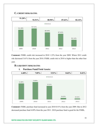 11
RATIO ANALYSIS ON FIRST SECURITIY ISLAMI BANK LTD.
C. CREDIT RISK RATIO:
91.28%
92.51% 88.90% 87.62% 82.14%
Comment: FSIBL credit risk increased in 2010 1.23% from the year 2009. Where 2011 credit
risk decreased 3.61% from the year 2010. FSIBL credit risk in 2010 is higher than the other four
year.
D. LIQUIDITY RISK RATIO:
I. Purchase Fund/Total Assets:
6.48% 7.05% 5.51% 0.62% 0.41%
Comment: FSIBL purchase fund increased in year 2010 0.51% from the year 2009. But in 2012
decreased purchase fund 4.89% from the year 2011. 2010 purchase fund is good for the FSIBL.
 